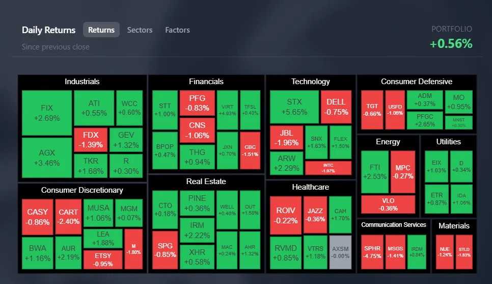 Daily portfolio returns shown as a market-value-weighted treemap grouped by sector.