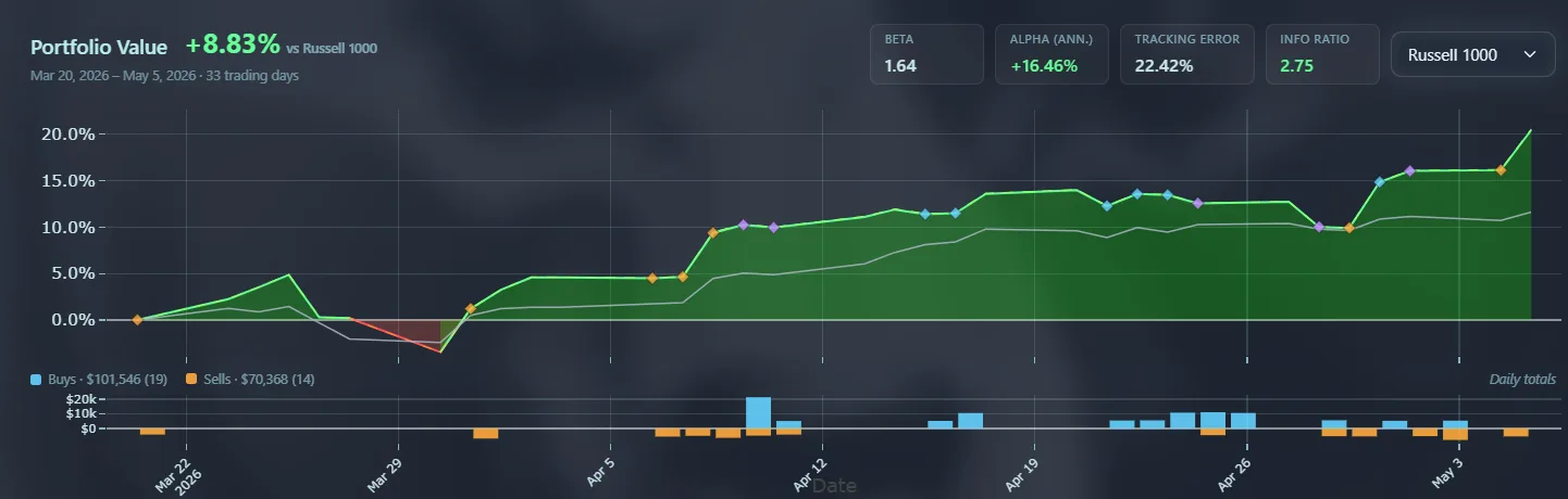 Portfolio return compared with the Russell 1000, with benchmark statistics, transaction markers, and daily buy and sell flows.