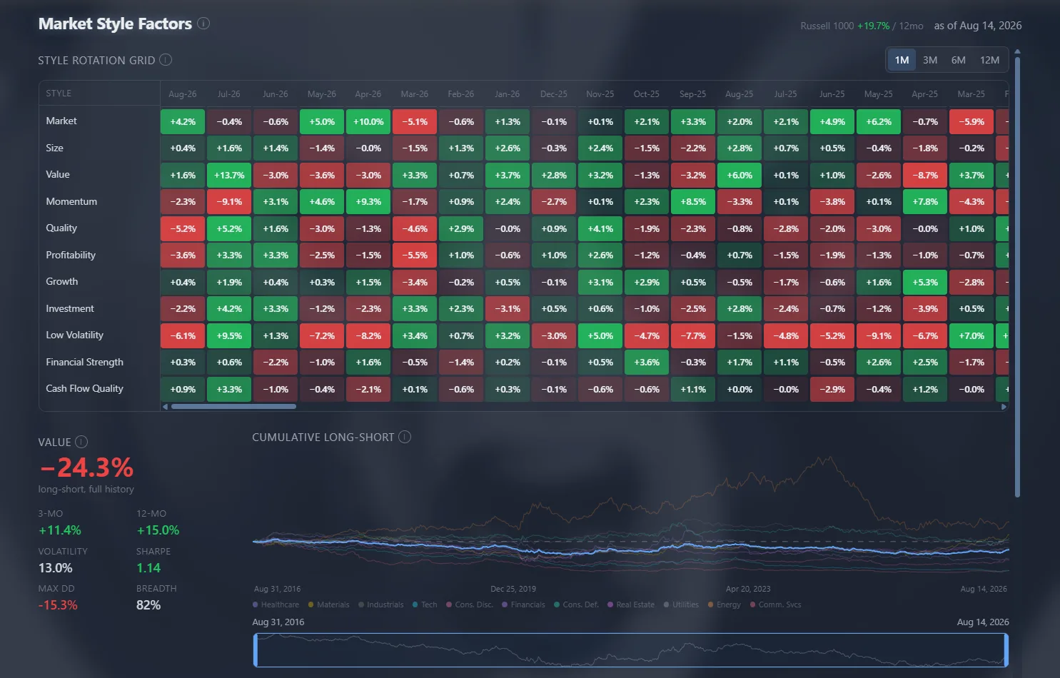 Market Style Factors dashboard showing the style-rotation grid and cumulative long-short factor performance.