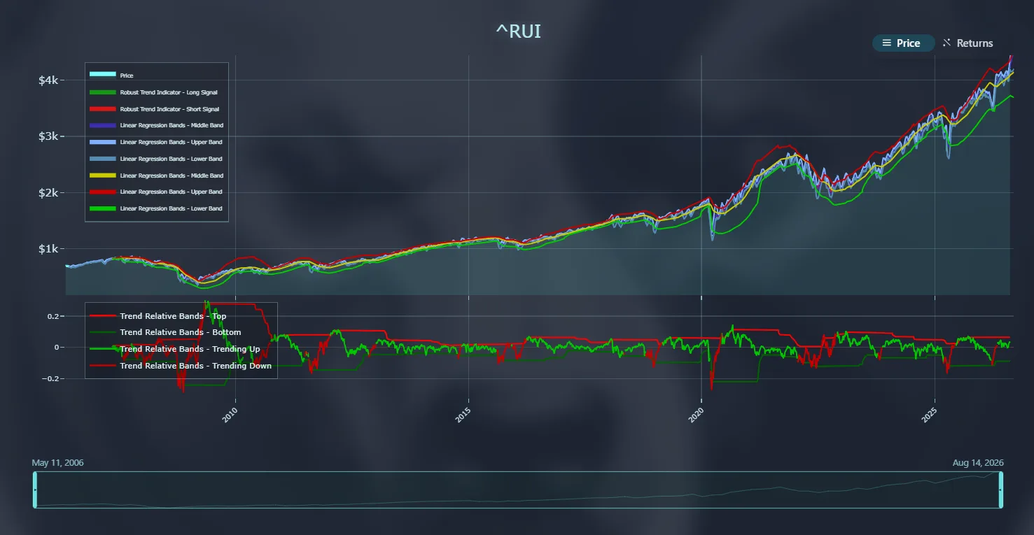 Russell 1000 index price history with configurable technical-analysis overlays.