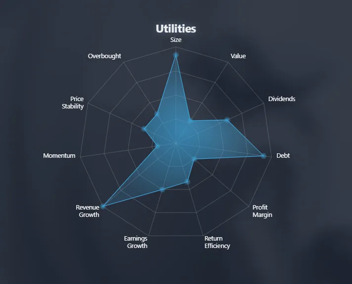 Utilities sector profile radar showing its current relative characteristics.
